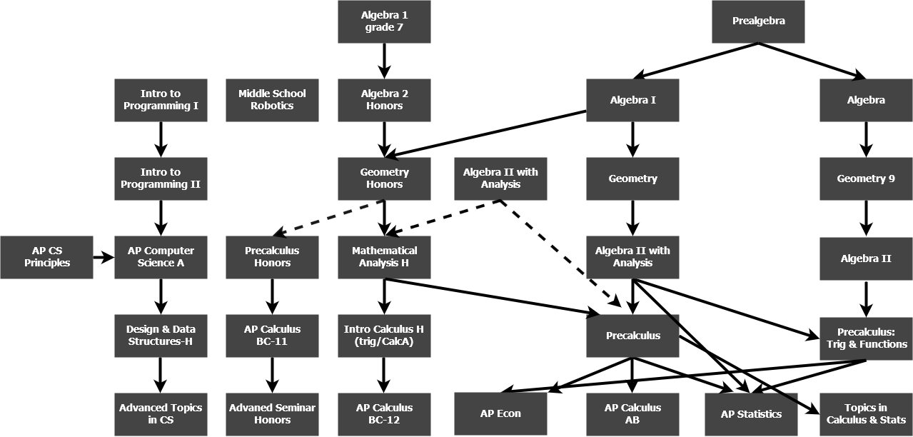 Flow Chart Math Definition